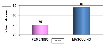 diagnostico_apendicitis_aguda/sexo_pacientes_operados