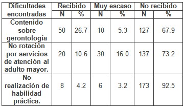 enfermero_enfermeria_geriatria/dificultades_observadas_programa enfermero_enfermeria_geriatria/dificultades_observadas_programa