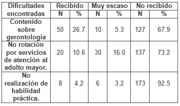 enfermero_enfermeria_geriatria/dificultades_observadas_programa