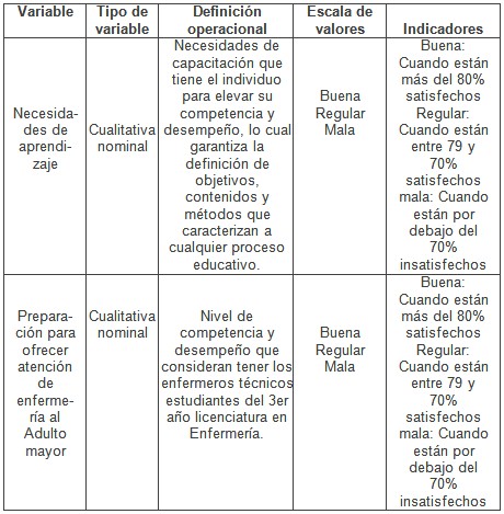 enfermero_enfermeria_geriatria/operacionalizacion_de_variable enfermero_enfermeria_geriatria/operacionalizacion_de_variable