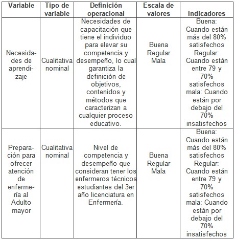 enfermero_enfermeria_geriatria/operacionalizacion_de_variable