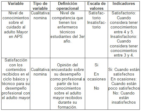 enfermero_enfermeria_geriatria/operacionalizacion_de_variable2 enfermero_enfermeria_geriatria/operacionalizacion_de_variable2