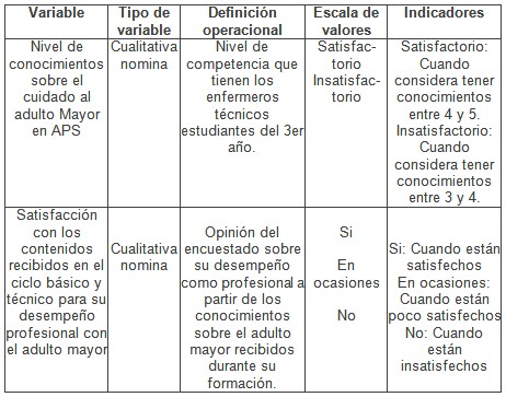 enfermero_enfermeria_geriatria/operacionalizacion_de_variable2