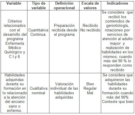 enfermero_enfermeria_geriatria/operacionalizacion_de_variable3 enfermero_enfermeria_geriatria/operacionalizacion_de_variable3