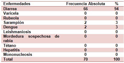 epidemiologia_inmunizacion_enfermedades/enfermedades_transmisibles_frecuentes