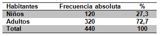 epidemiologia_inmunizacion_enfermedades/numero_habitantes_Ascension