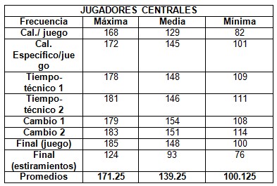 frecuencia_cardiaca_competicion/frecuencia_jugadores_centrales frecuencia_cardiaca_competicion/frecuencia_jugadores_centrales