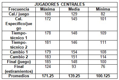 frecuencia_cardiaca_competicion/frecuencia_jugadores_centrales