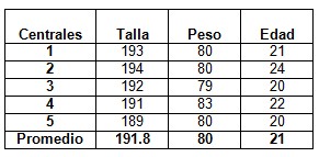 frecuencia_cardiaca_competicion/tabla1_jugadores_centrales frecuencia_cardiaca_competicion/tabla1_jugadores_centrales