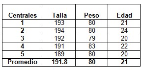 frecuencia_cardiaca_competicion/tabla1_jugadores_centrales