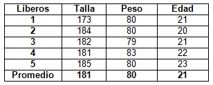 frecuencia_cardiaca_competicion/tabla2_jugadores_liberos frecuencia_cardiaca_competicion/tabla2_jugadores_liberos
