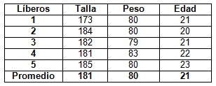 frecuencia_cardiaca_competicion/tabla2_jugadores_liberos