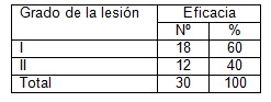 miel_poliflora_estomatitis/eficacia_tratamiento_lesion