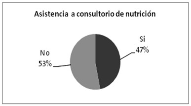 modificacion_alimentacion_mujeres/asistencia_consultorio_nutricion