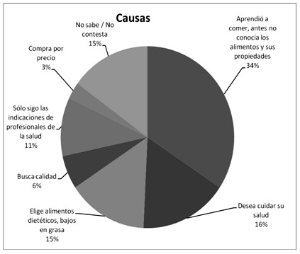 modificacion_alimentacion_mujeres/causas_respuestas_grafico11