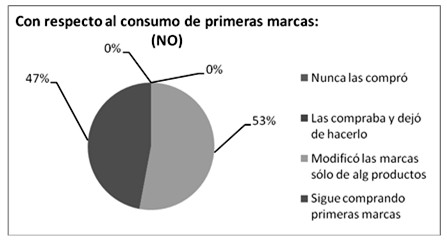 modificacion_alimentacion_mujeres/consumo_marcas_no