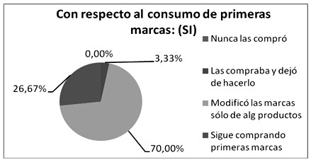 modificacion_alimentacion_mujeres/consumo_marcas_si