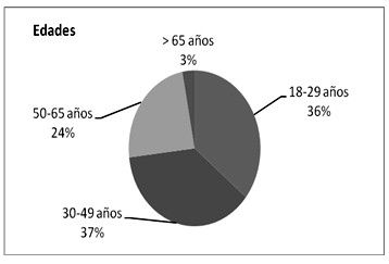 modificacion_alimentacion_mujeres/edades_de_encuestados