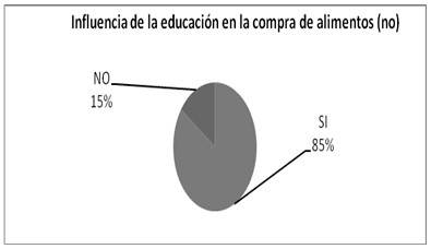 modificacion_alimentacion_mujeres/influencia_educacion_no