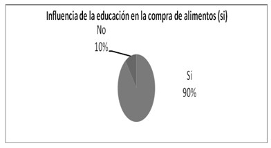 modificacion_alimentacion_mujeres/influencia_educacion_si