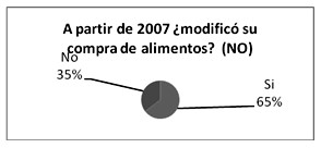 modificacion_alimentacion_mujeres/modifico_compra_no