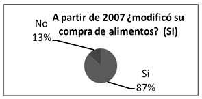 modificacion_alimentacion_mujeres/modifico_compra_si