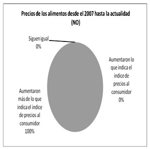 modificacion_alimentacion_mujeres/precios_actualidad_no