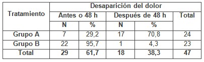 romerillo_estomatitis_aftosa/dolor_desaparicion_tratamiento