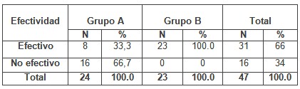 romerillo_estomatitis_aftosa/efectividad_tratamiento_grupos