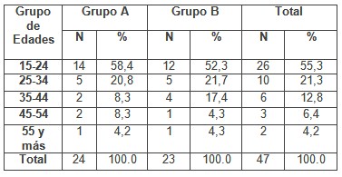 romerillo_estomatitis_aftosa/pacientes_grupos_edad