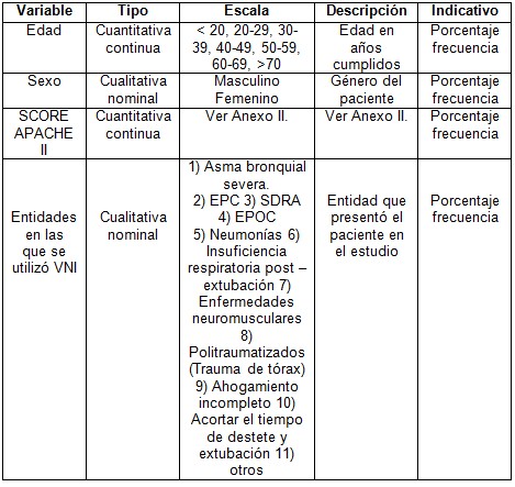 ventilacion_no_invasiva/operacionalizacion_de_variables1