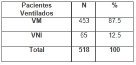ventilacion_no_invasiva/total_pacientes_ventilados