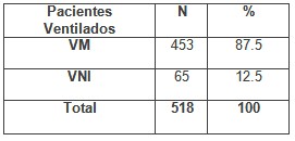 ventilacion_no_invasiva/total_pacientes_ventilados