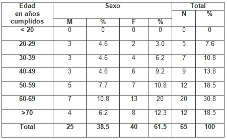 ventilacion_no_invasiva/ventilacion_edades_sexo