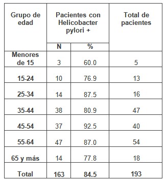 ERGE_reflujo_gastroesofagico/pacientes_edad_infeccion ERGE_reflujo_gastroesofagico/pacientes_edad_infeccion