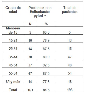 ERGE_reflujo_gastroesofagico/pacientes_edad_infeccion