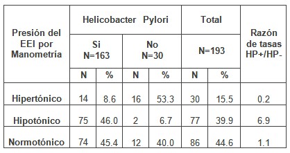 ERGE_reflujo_gastroesofagico/presion_eei_helicobacter ERGE_reflujo_gastroesofagico/presion_eei_helicobacter