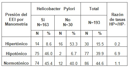 ERGE_reflujo_gastroesofagico/presion_eei_helicobacter