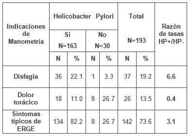 ERGE_reflujo_gastroesofagico/sintomas_manometria_helicobacter ERGE_reflujo_gastroesofagico/sintomas_manometria_helicobacter