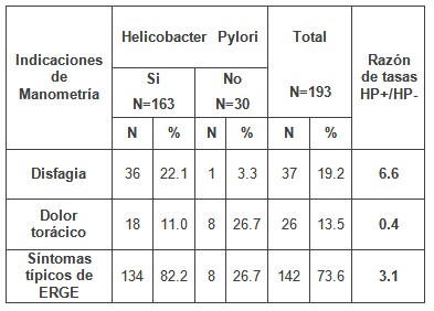 ERGE_reflujo_gastroesofagico/sintomas_manometria_helicobacter