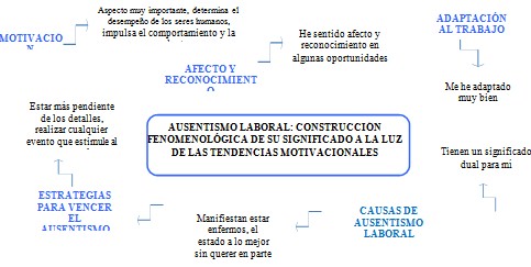 ausentismo_absentismo_laboral/tendencias_motivacion_motivacionales