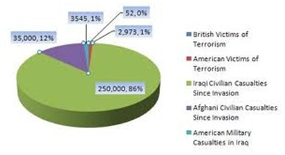 bioterrorismo_medicina_clinica/bajas_terrorismo_mundial