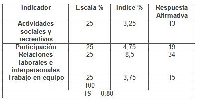 calidad_asistencia_sanitaria/indice_clima_organizacional calidad_asistencia_sanitaria/indice_clima_organizacional