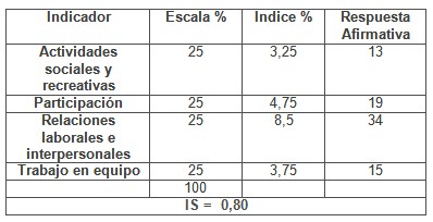 calidad_asistencia_sanitaria/indice_clima_organizacional