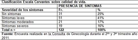 calidad_vida_menopausia/clasificacion_escala_cervantes10