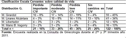calidad_vida_menopausia/clasificacion_escala_cervantes3
