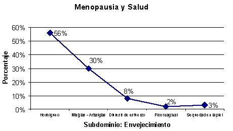 calidad_vida_menopausia/grafico_menopausia_salud3 calidad_vida_menopausia/grafico_menopausia_salud3