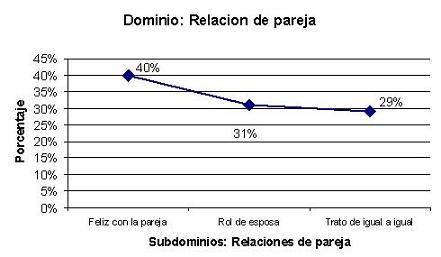 calidad_vida_menopausia/grafico_relacion_pareja