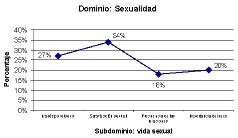 calidad_vida_menopausia/grafico_sexualidad calidad_vida_menopausia/grafico_sexualidad