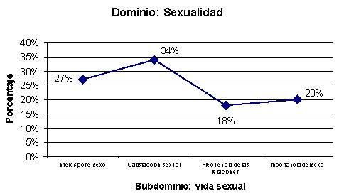 calidad_vida_menopausia/grafico_sexualidad